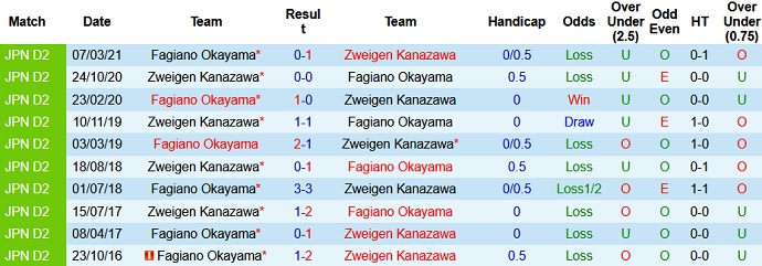 Nhận định, soi kèo Zweigen Kanazawa vs Fagiano Okayama, 17h00 ngày 11/7 - Ảnh 3