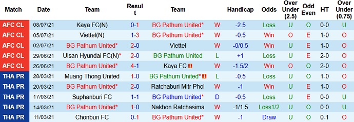 Phân tích kèo hiệp 1 BG Pathum United vs Ulsan Hyundai, 21h00 ngày 11/7 - Ảnh 2