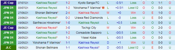 Phân tích kèo hiệp 1 Kashiwa Reysol vs Kashima Antlers, 17h ngày 11/7 - Ảnh 1