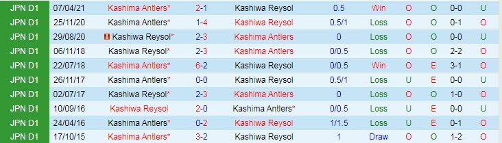 Phân tích kèo hiệp 1 Kashiwa Reysol vs Kashima Antlers, 17h ngày 11/7 - Ảnh 3