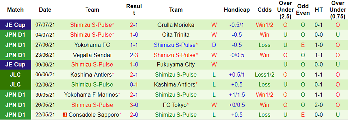 Phân tích kèo hiệp 1 Tokushima Vortis vs Shimizu S-Pulse, 16h ngày 11/7 - Ảnh 2