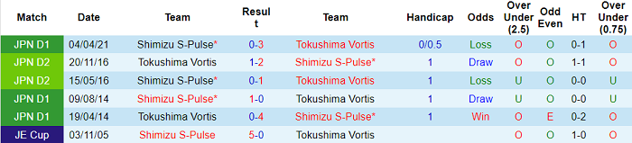 Phân tích kèo hiệp 1 Tokushima Vortis vs Shimizu S-Pulse, 16h ngày 11/7 - Ảnh 3