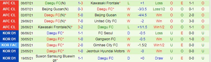Phân tích kèo hiệp 1 United City vs Daegu FC, 19h ngày 11/7 - Ảnh 2