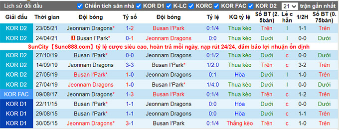 Nhận định, soi kèo Busan I'Park vs Jeonnam Dragons, 17h00 ngày 11/7 - Ảnh 3