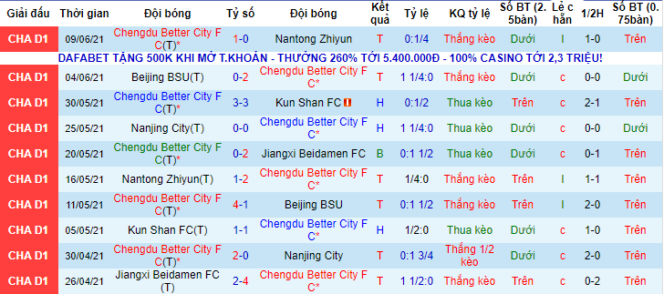 Nhận định, soi kèo Chengdu Better City vs Suzhou Dongwu, 18h35 ngày 13/7 - Ảnh 1