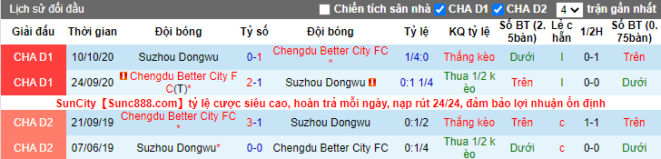 Nhận định, soi kèo Chengdu Better City vs Suzhou Dongwu, 18h35 ngày 13/7 - Ảnh 3
