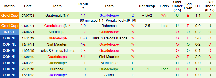 Nhận định, soi kèo Costa Rica vs Guadeloupe, 8h ngày 13/7 - Ảnh 2