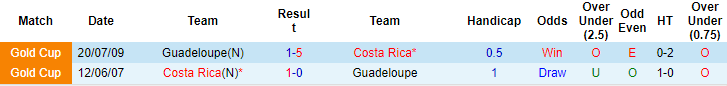Nhận định, soi kèo Costa Rica vs Guadeloupe, 8h ngày 13/7 - Ảnh 3