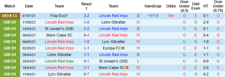 Nhận định, soi kèo Lincoln Red Imps vs Fola Esch, 23h ngày 13/7 - Ảnh 1
