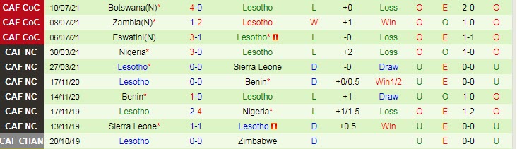 Nhận định, soi kèo Nam Phi vs Lesotho, 20h ngày 13/7 - Ảnh 2