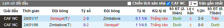 Nhận định, soi kèo Senegal vs Zimbabwe, 17h ngày 13/7 - Ảnh 3