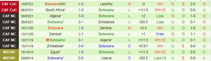 Nhận định, soi kèo Zambia vs Botswana, 20h ngày 13/7 - Ảnh 2