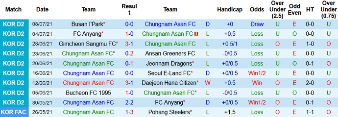 Nhận định, soi kèo Chungnam Asan vs Bucheon FC, 17h30 ngày 12/7 - Ảnh 2