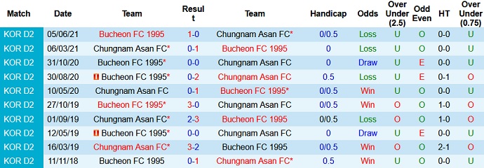 Nhận định, soi kèo Chungnam Asan vs Bucheon FC, 17h30 ngày 12/7 - Ảnh 3