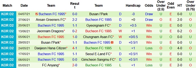 Nhận định, soi kèo Chungnam Asan vs Bucheon FC, 17h30 ngày 12/7 - Ảnh 4
