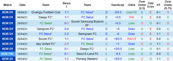 Nhận định, soi kèo FC Seoul vs Incheon, 17h30 ngày 14/7 - Ảnh 2