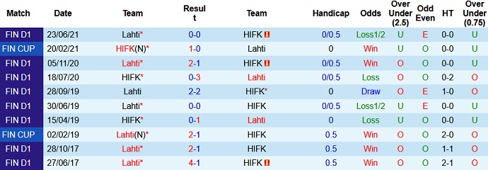 Nhận định, soi kèo HIFK Helsinki vs FC Lahti, 22h30 ngày 12/7 - Ảnh 3