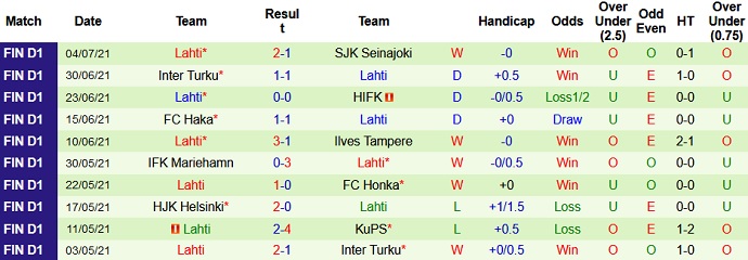 Nhận định, soi kèo HIFK Helsinki vs FC Lahti, 22h30 ngày 12/7 - Ảnh 4