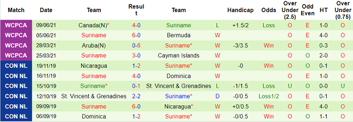 Nhận định, soi kèo Jamaica vs Surinam, 5h30 ngày 13/7 - Ảnh 1