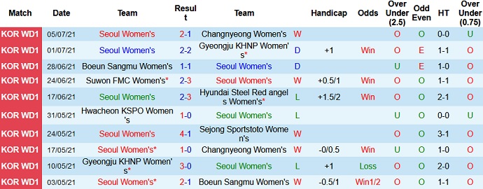 Nhận định, soi kèo Seoul (W) vs Sejong Sportstoto (W), 16h00 ngày 12/7 - Ảnh 2