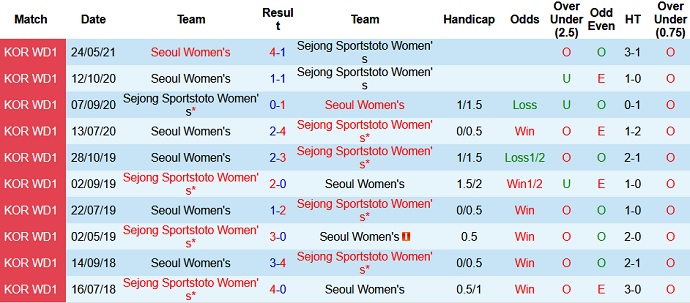Nhận định, soi kèo Seoul (W) vs Sejong Sportstoto (W), 16h00 ngày 12/7 - Ảnh 3