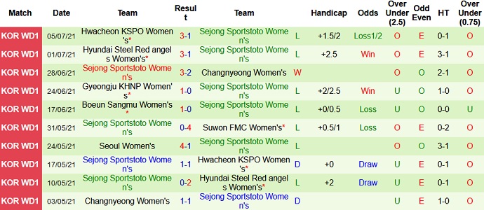 Nhận định, soi kèo Seoul (W) vs Sejong Sportstoto (W), 16h00 ngày 12/7 - Ảnh 4