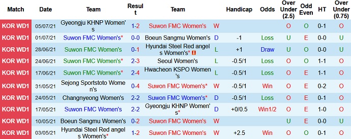 Nhận định, soi kèo Suwon FMC (W) vs Changnyeong (W), 16h00 ngày 12/7 - Ảnh 2