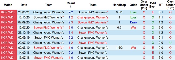 Nhận định, soi kèo Suwon FMC (W) vs Changnyeong (W), 16h00 ngày 12/7 - Ảnh 3