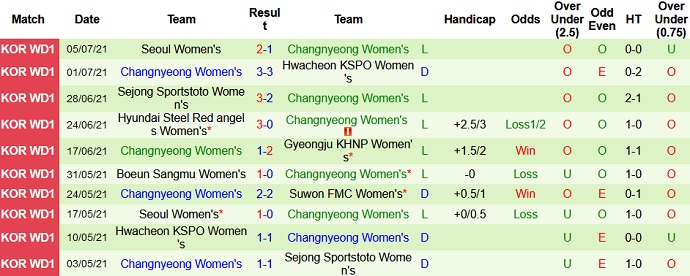Nhận định, soi kèo Suwon FMC (W) vs Changnyeong (W), 16h00 ngày 12/7 - Ảnh 4