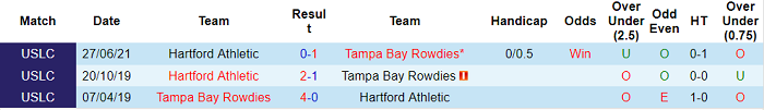 Nhận định, soi kèo Tampa Bay Rowdies vs Hartford, 6h35 ngày 14/7 - Ảnh 3