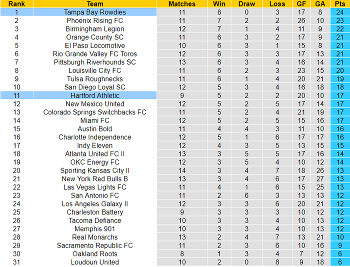 Nhận định, soi kèo Tampa Bay Rowdies vs Hartford, 6h35 ngày 14/7 - Ảnh 4