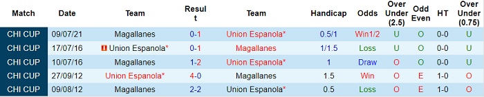 Nhận định, soi kèo Union Espanola vs Magallanes, 2h ngày 13/7 - Ảnh 3