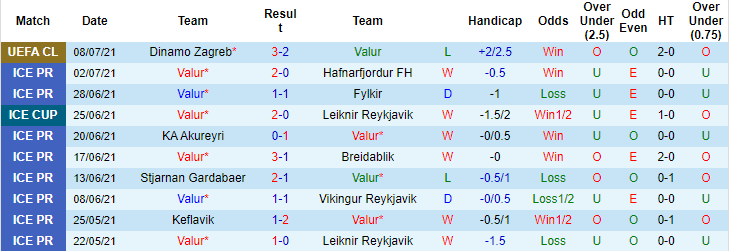 Nhận định, soi kèo Valur Reykjavik vs Dinamo Zagreb, 3h ngày 14/7 - Ảnh 1