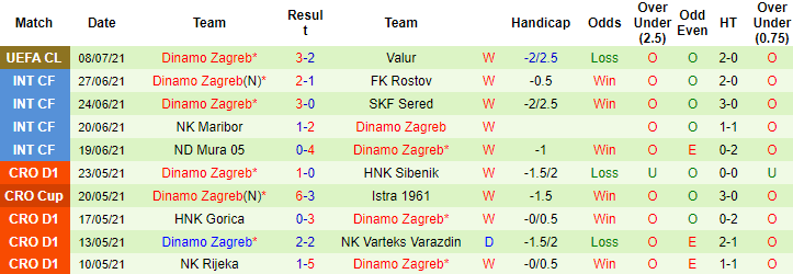 Nhận định, soi kèo Valur Reykjavik vs Dinamo Zagreb, 3h ngày 14/7 - Ảnh 2