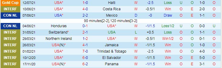 Biến động tỷ lệ kèo Martinique vs Mỹ, 8h30 ngày 16/7 - Ảnh 1