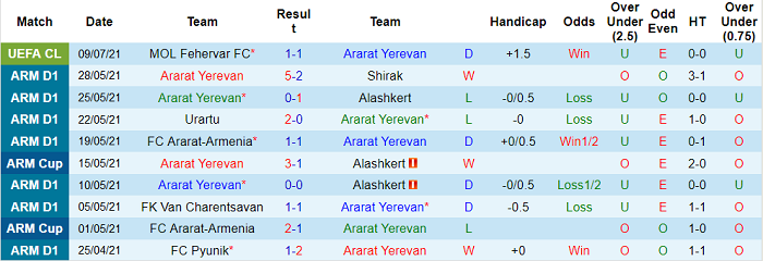 Nhận định, soi kèo Ararat Yerevan vs Fehervar, 20h ngày 15/7 - Ảnh 1