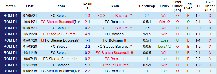 Nhận định, soi kèo Botosani vs Steaua Bucuresti, 0h30 ngày 16/7 - Ảnh 3