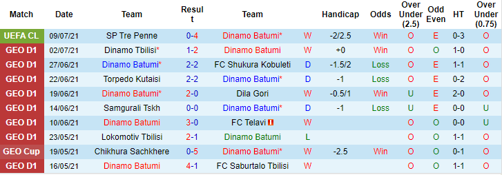 Nhận định, soi kèo Dinamo Batumi vs SP Tre Penne, 23h30 ngày 15/7 - Ảnh 1