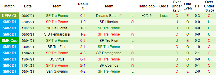 Nhận định, soi kèo Dinamo Batumi vs SP Tre Penne, 23h30 ngày 15/7 - Ảnh 2
