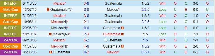 Nhận định, soi kèo Guatemala vs Mexico, 8h30 ngày 15/7 - Ảnh 3