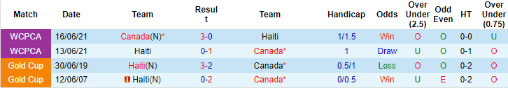Nhận định, soi kèo Haiti vs Canada, 6h30 ngày 16/7 - Ảnh 3