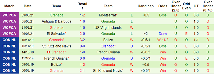 Nhận định, soi kèo Honduras vs Grenada, 8h ngày 14/7 - Ảnh 2