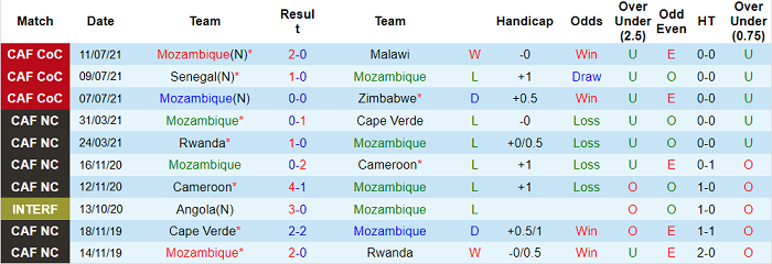 Nhận định, soi kèo Mozambique vs Namibia, 17h ngày 14/7 - Ảnh 2