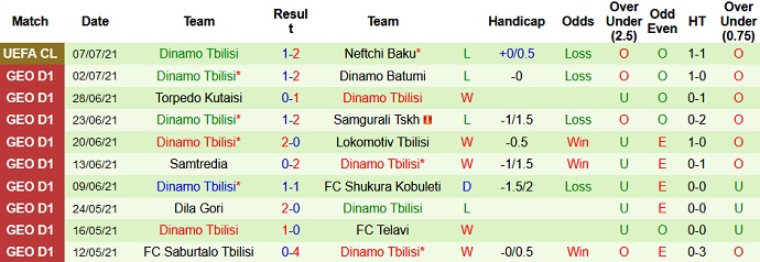 Nhận định, soi kèo Neftchi Baku vs Dinamo Tbilisi, 0h00 ngày 15/7 - Ảnh 3
