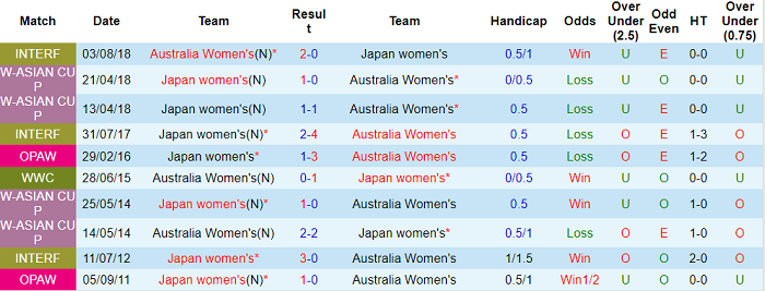 Nhận định, soi kèo Nhật Bản (W) vs Australia (W), 17h20 ngày 14/7 - Ảnh 3