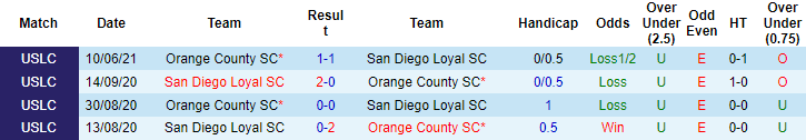 Nhận định, soi kèo San Diego Loyal vs Orange County, 9h35 ngày 15/7 - Ảnh 3