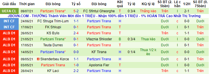 Nhận định, soi kèo Sfîntul Gheorghe vs Partizani Tirana, 0h ngày 16/7 - Ảnh 2