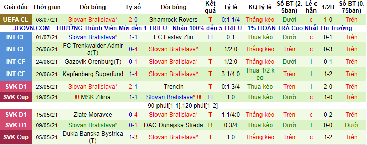 Nhận định, soi kèo Shamrock Rovers vs Slovan Bratislava, 2h ngày 14/7 - Ảnh 2