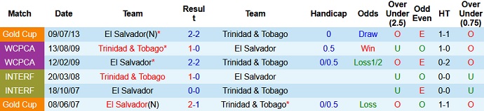 Nhận định, soi kèo Trinidad & Tobago vs El Salvador, 6h30 ngày 15/7 - Ảnh 3