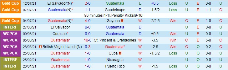 Phân tích kèo hiệp 1 Guatemala vs Mexico, 8h30 ngày 15/7 - Ảnh 1